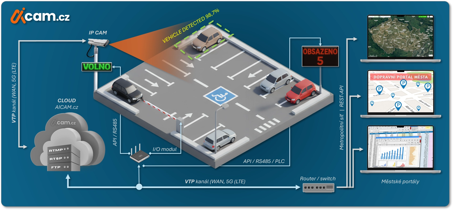 Blokové schéma AICAM.cz